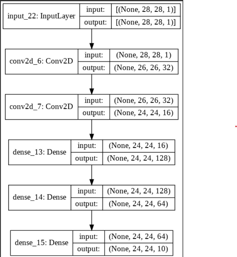 Tensoflow Model Graph
